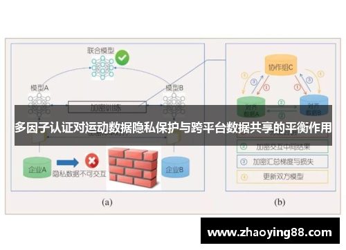 多因子认证对运动数据隐私保护与跨平台数据共享的平衡作用